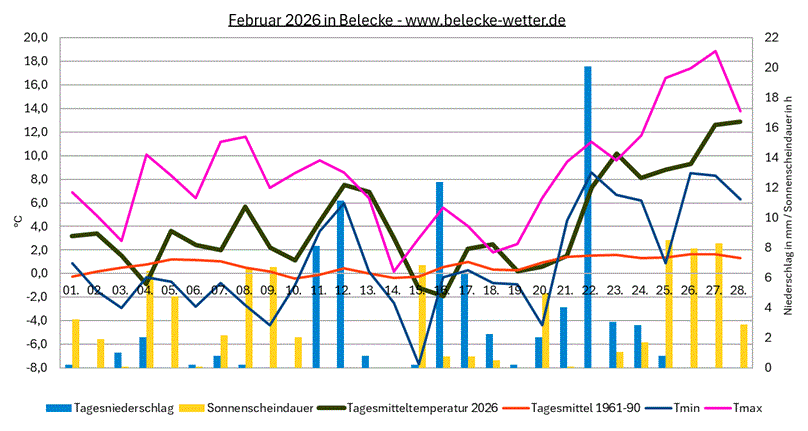 Februar 2026