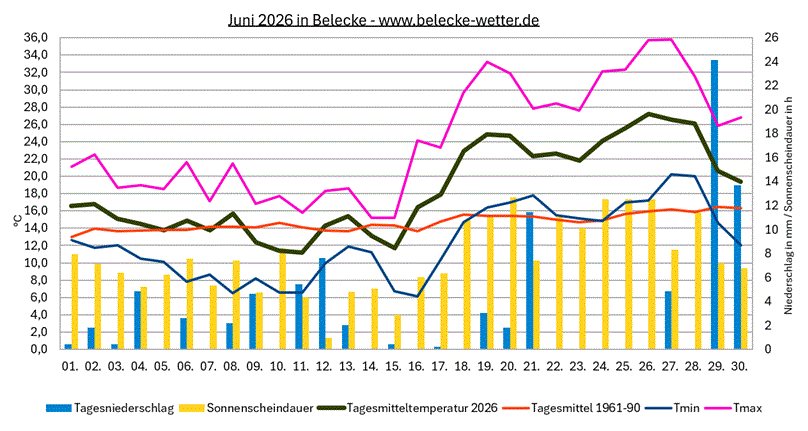 Juni 2026