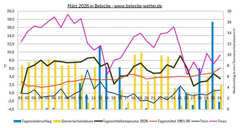 März 2026